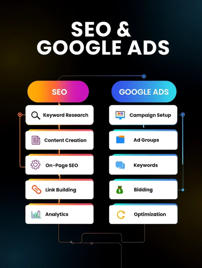 SEO vs Google Ads difference